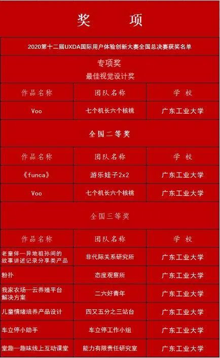 广工大age动漫
学子多项作品在第十二届国际用户体验创新大赛全国总决赛获奖
