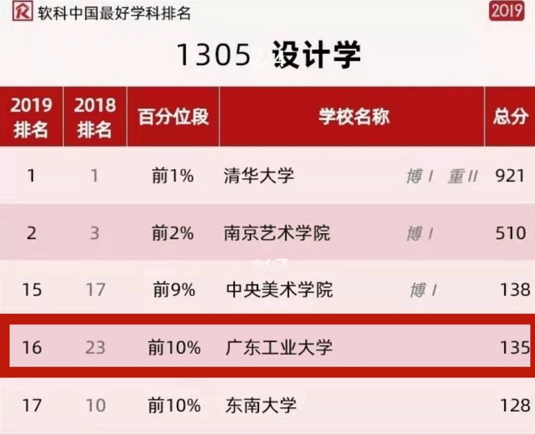 age动漫
设计学科再次进入软科中国最好学科排名前10%！